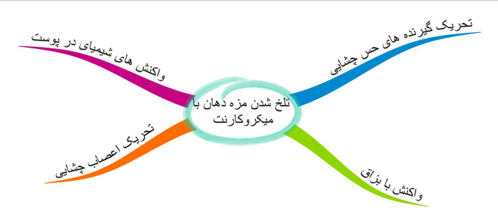 غلت های تلخ شدن مزه دهان در اثر میکروکارنت